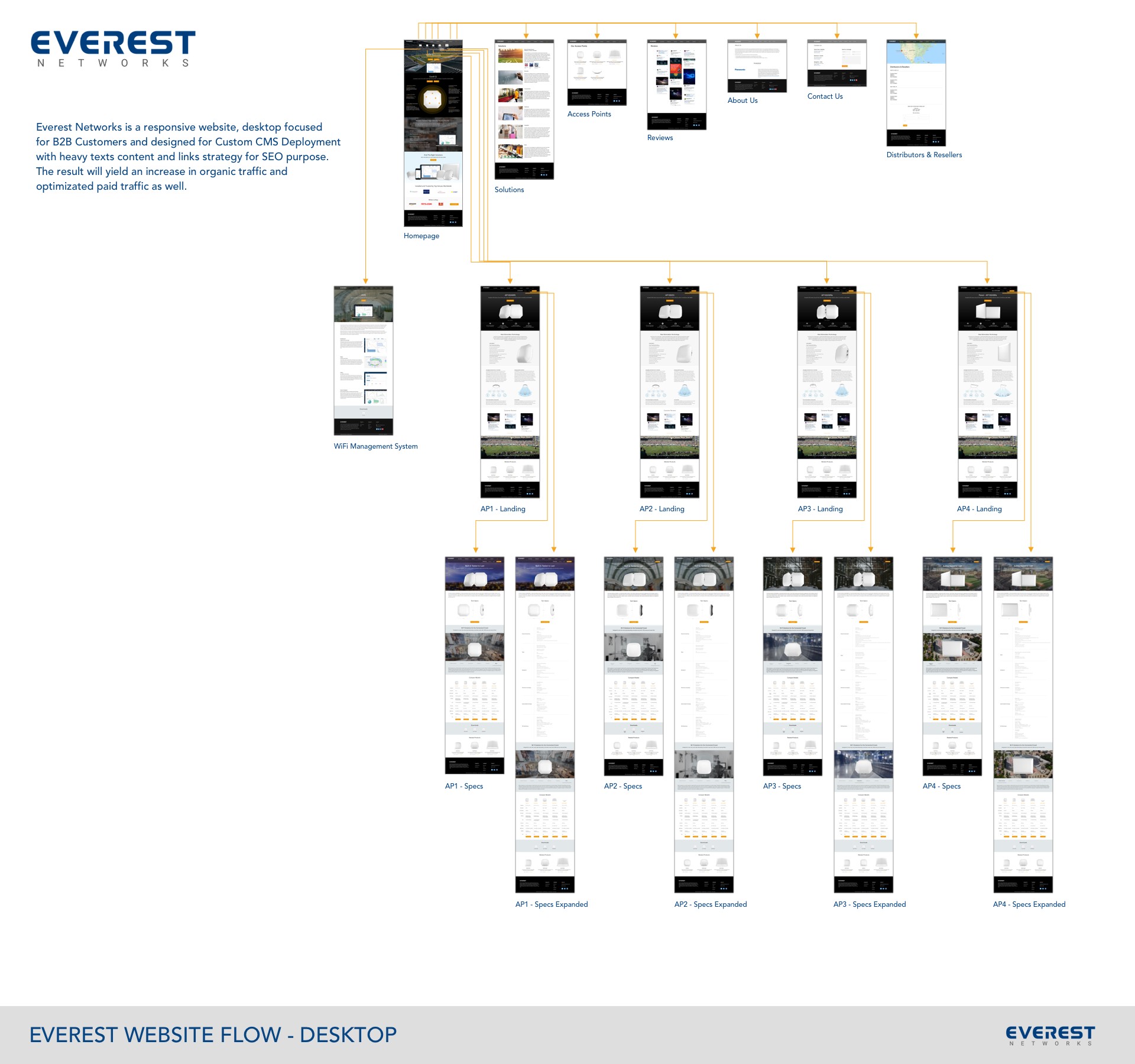 Everest Networks site flow and information architecture diagram