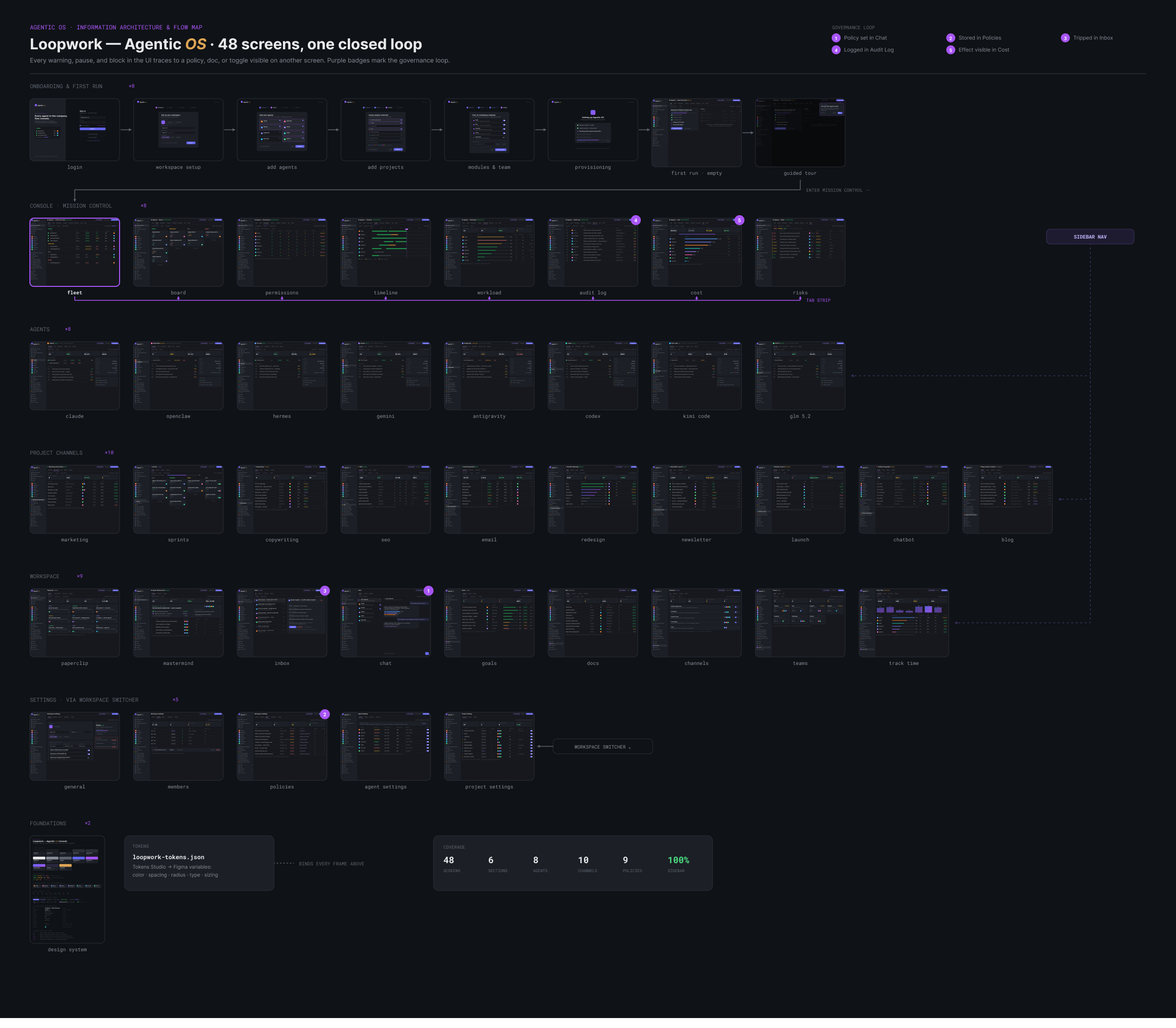 Loopwork Agentic OS information architecture and flow map — 48 screens across onboarding, mission control, agents, project channels, workspace, and settings, with numbered governance-loop badges